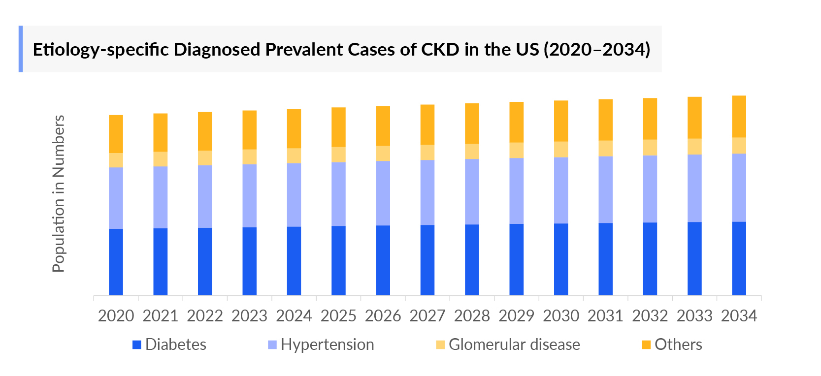 Etiology-specific Diagnosed Prevalent Cases of CKD in the US (2020–2034)